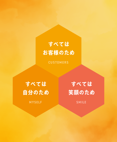 「すべてはお客様のため」「すべては自分のため」「すべては笑顔のため」